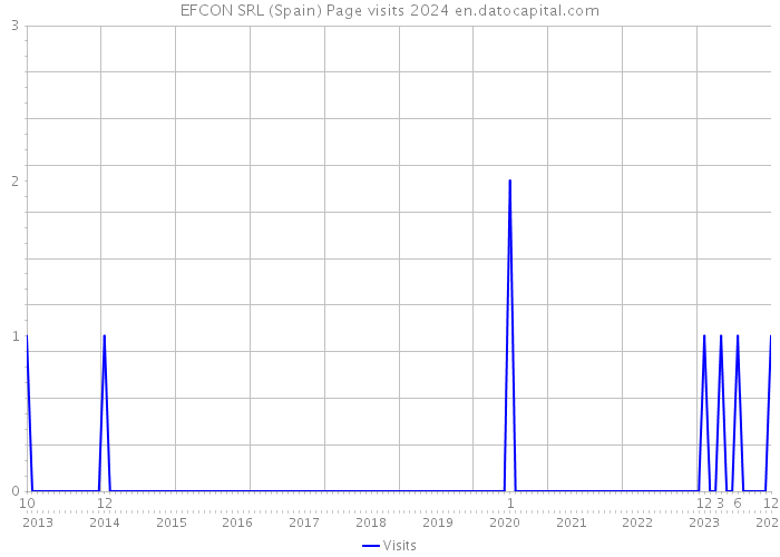 EFCON SRL (Spain) Page visits 2024 