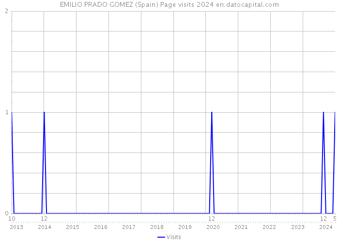 EMILIO PRADO GOMEZ (Spain) Page visits 2024 