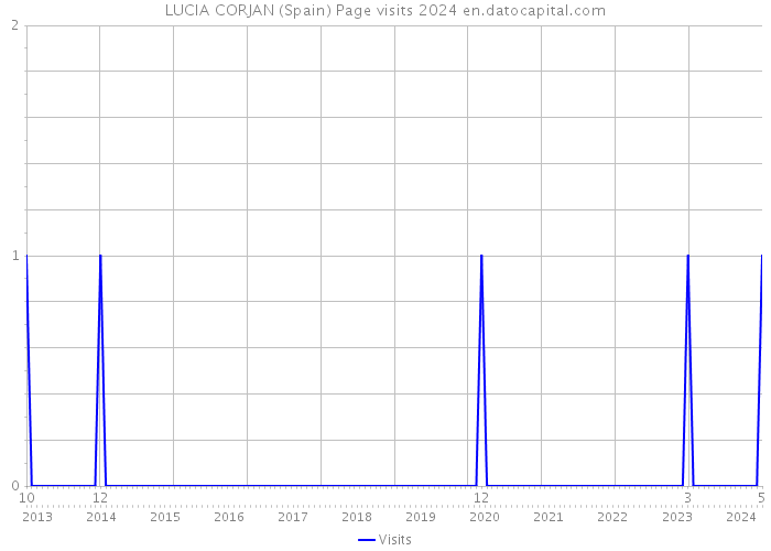 LUCIA CORJAN (Spain) Page visits 2024 