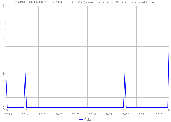 MARIA SANTA MONTEIRO BARBOSA LIMA (Spain) Page visits 2024 