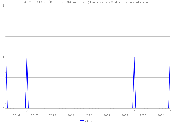 CARMELO LOROÑO GUEREDIAGA (Spain) Page visits 2024 