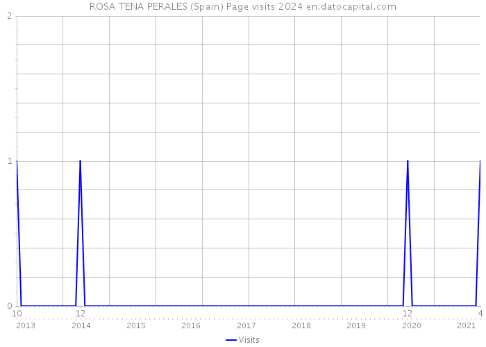 ROSA TENA PERALES (Spain) Page visits 2024 