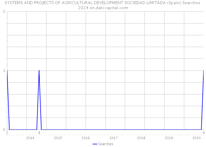SYSTEMS AND PROJECTS OF AGRICULTURAL DEVELOPMENT SOCIEDAD LIMITADA (Spain) Searches 2024 