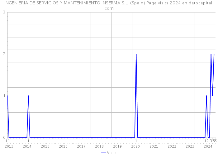 INGENIERIA DE SERVICIOS Y MANTENIMIENTO INSERMA S.L. (Spain) Page visits 2024 