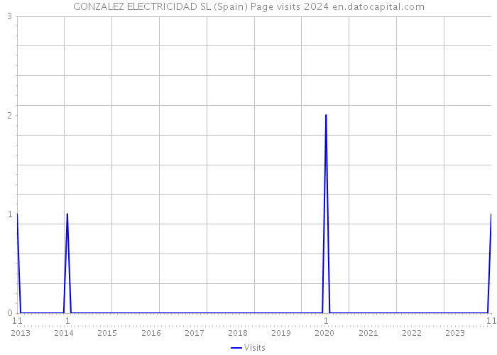 GONZALEZ ELECTRICIDAD SL (Spain) Page visits 2024 