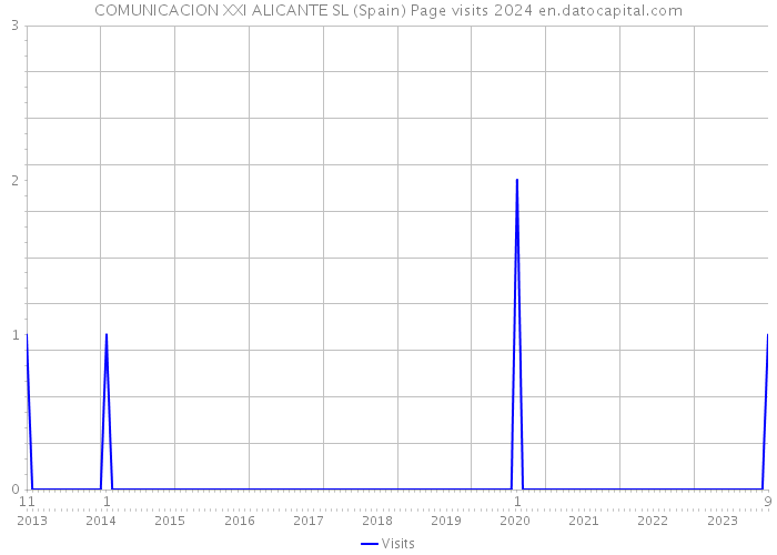 COMUNICACION XXI ALICANTE SL (Spain) Page visits 2024 