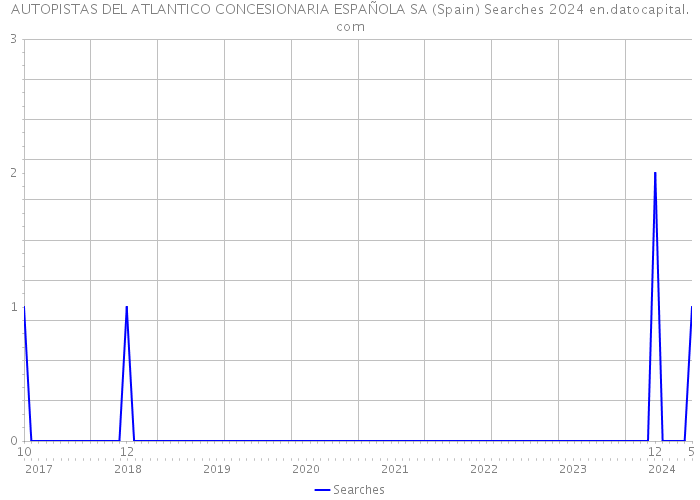 AUTOPISTAS DEL ATLANTICO CONCESIONARIA ESPAÑOLA SA (Spain) Searches 2024 