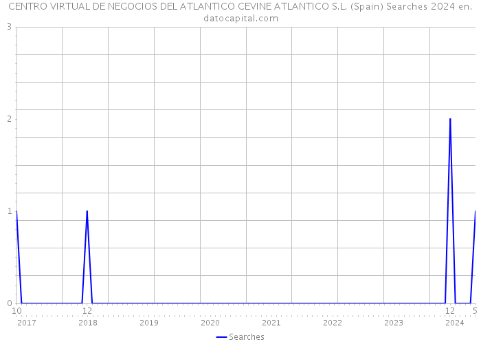 CENTRO VIRTUAL DE NEGOCIOS DEL ATLANTICO CEVINE ATLANTICO S.L. (Spain) Searches 2024 