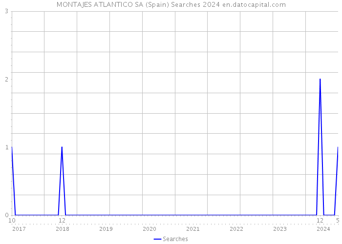 MONTAJES ATLANTICO SA (Spain) Searches 2024 