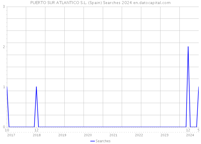 PUERTO SUR ATLANTICO S.L. (Spain) Searches 2024 