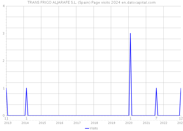 TRANS FRIGO ALJARAFE S.L. (Spain) Page visits 2024 