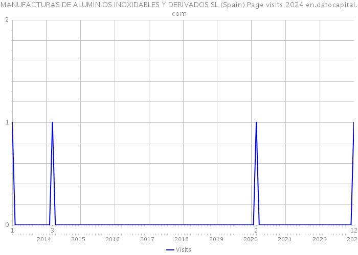 MANUFACTURAS DE ALUMINIOS INOXIDABLES Y DERIVADOS SL (Spain) Page visits 2024 