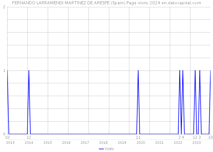 FERNANDO LARRAMENDI MARTINEZ DE ARESPE (Spain) Page visits 2024 