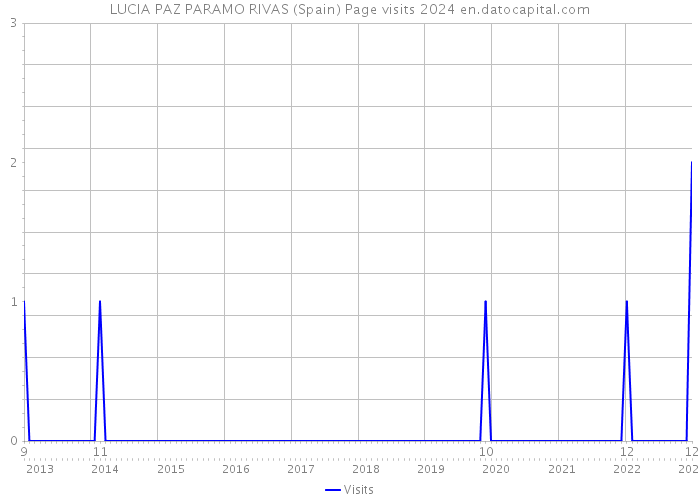 LUCIA PAZ PARAMO RIVAS (Spain) Page visits 2024 