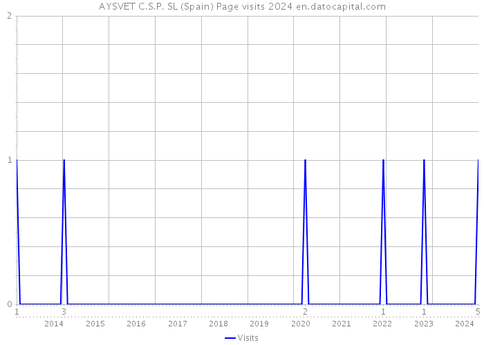 AYSVET C.S.P. SL (Spain) Page visits 2024 