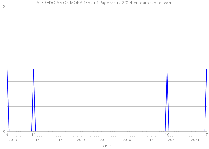 ALFREDO AMOR MORA (Spain) Page visits 2024 