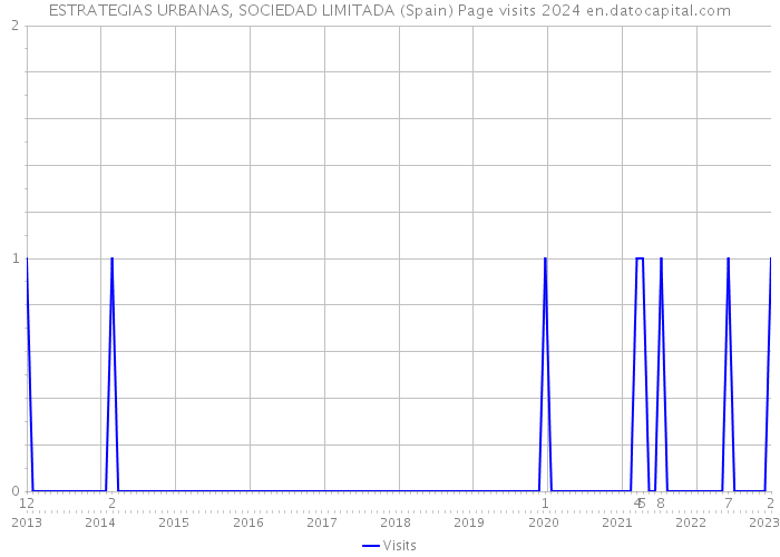 ESTRATEGIAS URBANAS, SOCIEDAD LIMITADA (Spain) Page visits 2024 