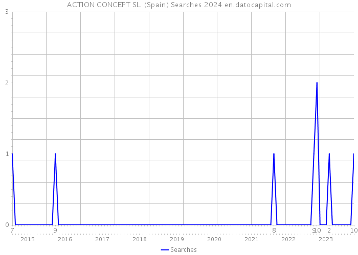 ACTION CONCEPT SL. (Spain) Searches 2024 