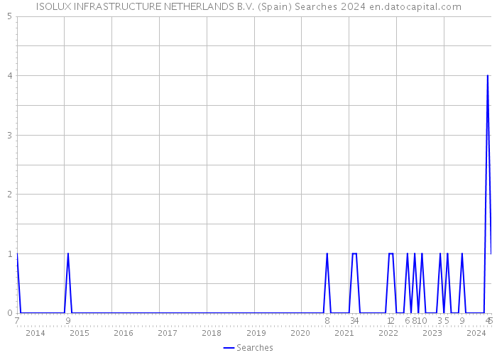 ISOLUX INFRASTRUCTURE NETHERLANDS B.V. (Spain) Searches 2024 