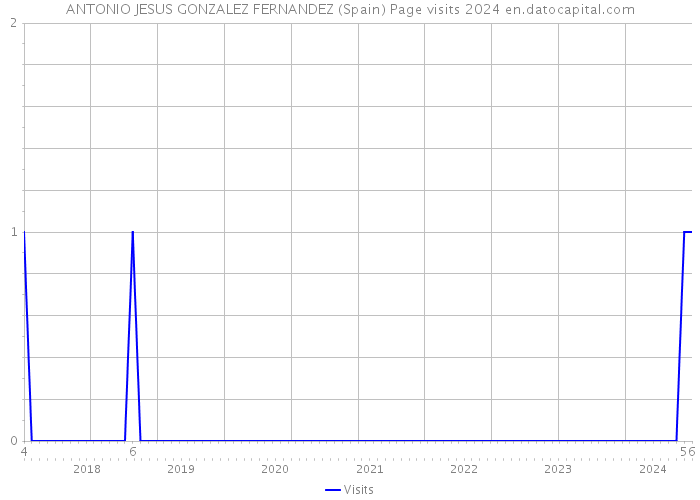 ANTONIO JESUS GONZALEZ FERNANDEZ (Spain) Page visits 2024 