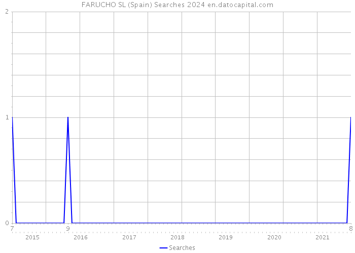 FARUCHO SL (Spain) Searches 2024 