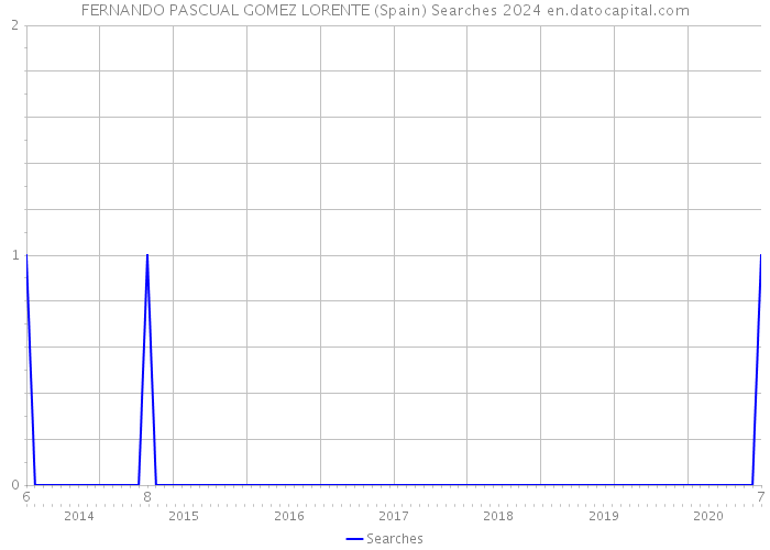 FERNANDO PASCUAL GOMEZ LORENTE (Spain) Searches 2024 