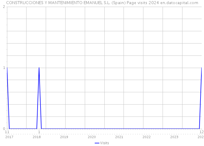 CONSTRUCCIONES Y MANTENIMIENTO EMANUEL S.L. (Spain) Page visits 2024 
