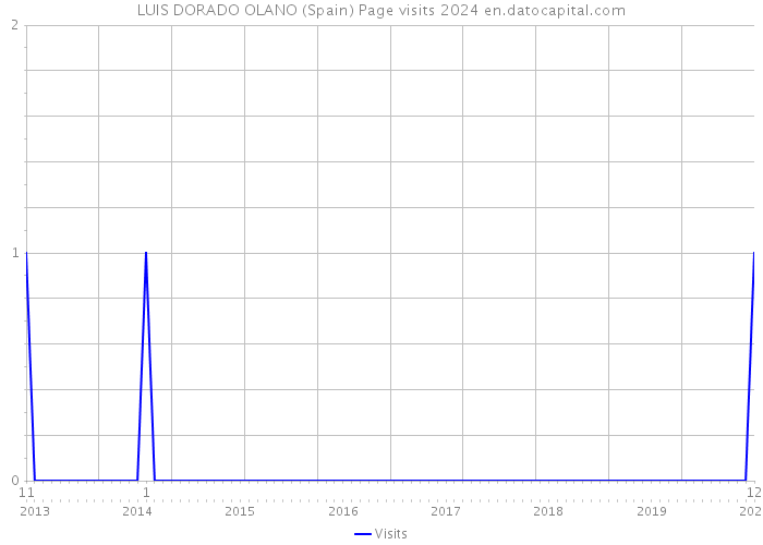 LUIS DORADO OLANO (Spain) Page visits 2024 
