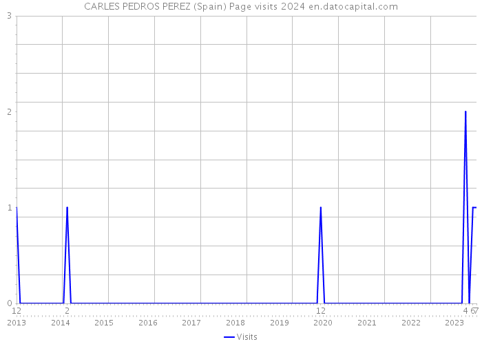 CARLES PEDROS PEREZ (Spain) Page visits 2024 