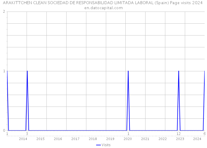 ARAKITTCHEN CLEAN SOCIEDAD DE RESPONSABILIDAD LIMITADA LABORAL (Spain) Page visits 2024 