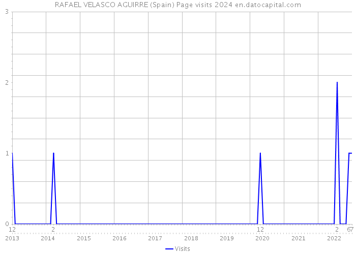RAFAEL VELASCO AGUIRRE (Spain) Page visits 2024 