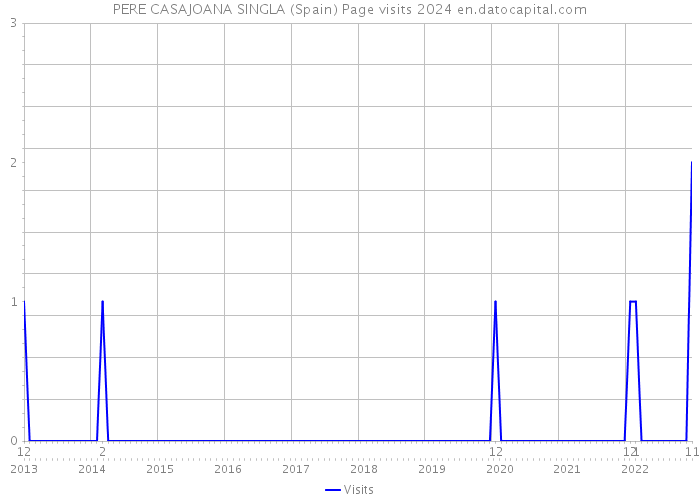 PERE CASAJOANA SINGLA (Spain) Page visits 2024 