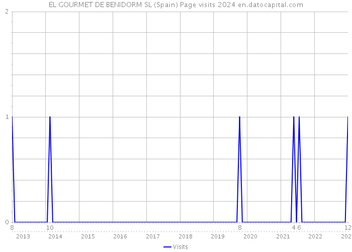 EL GOURMET DE BENIDORM SL (Spain) Page visits 2024 