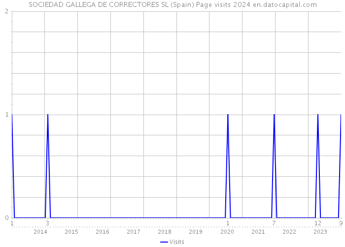SOCIEDAD GALLEGA DE CORRECTORES SL (Spain) Page visits 2024 