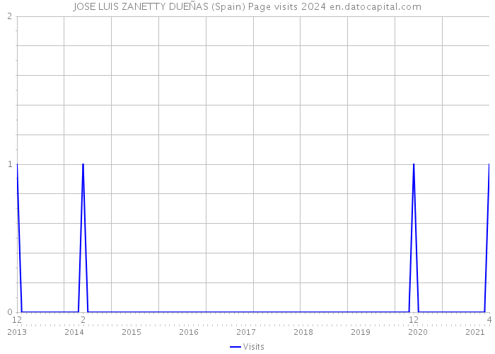 JOSE LUIS ZANETTY DUEÑAS (Spain) Page visits 2024 