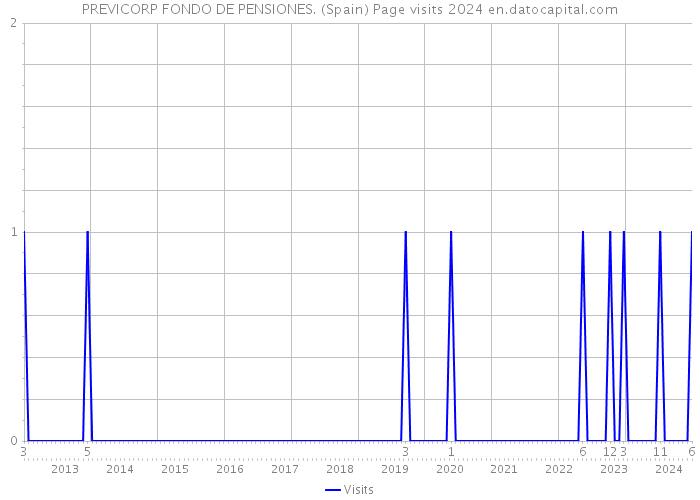 PREVICORP FONDO DE PENSIONES. (Spain) Page visits 2024 
