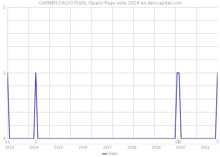 CARMEN CALVO PUJOL (Spain) Page visits 2024 