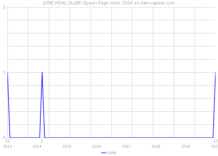 JOSE VIDAL OLLER (Spain) Page visits 2024 