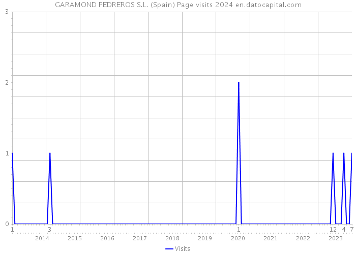 GARAMOND PEDREROS S.L. (Spain) Page visits 2024 