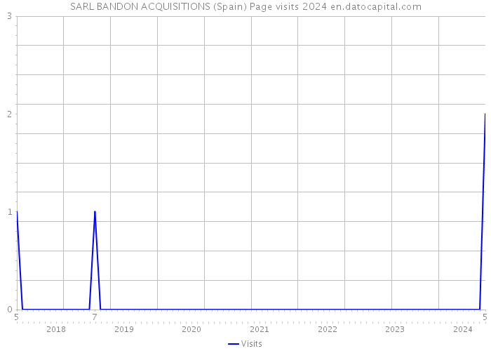 SARL BANDON ACQUISITIONS (Spain) Page visits 2024 