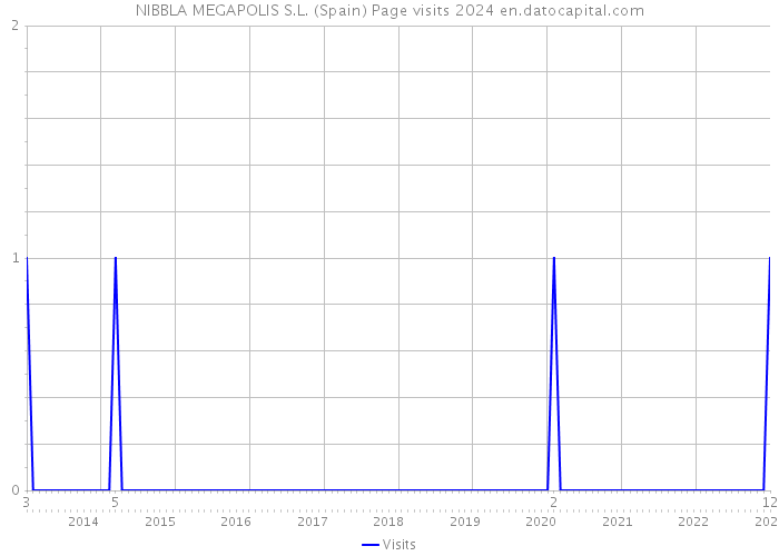 NIBBLA MEGAPOLIS S.L. (Spain) Page visits 2024 