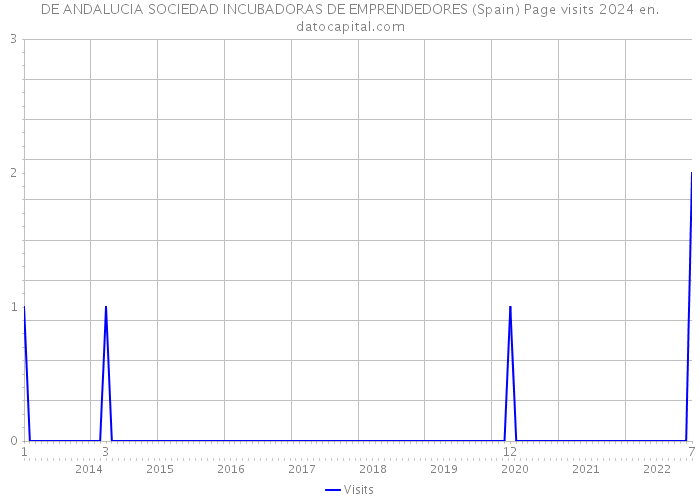 DE ANDALUCIA SOCIEDAD INCUBADORAS DE EMPRENDEDORES (Spain) Page visits 2024 