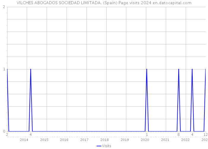 VILCHES ABOGADOS SOCIEDAD LIMITADA. (Spain) Page visits 2024 