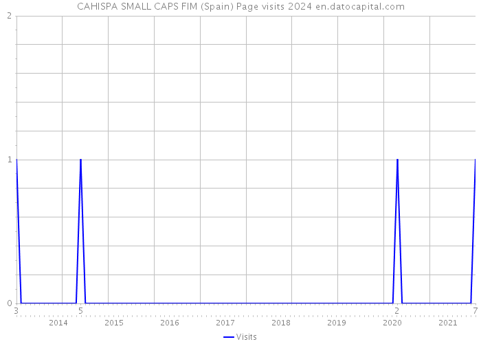 CAHISPA SMALL CAPS FIM (Spain) Page visits 2024 