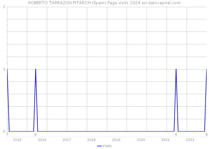 ROBERTO TARRAZON PITARCH (Spain) Page visits 2024 