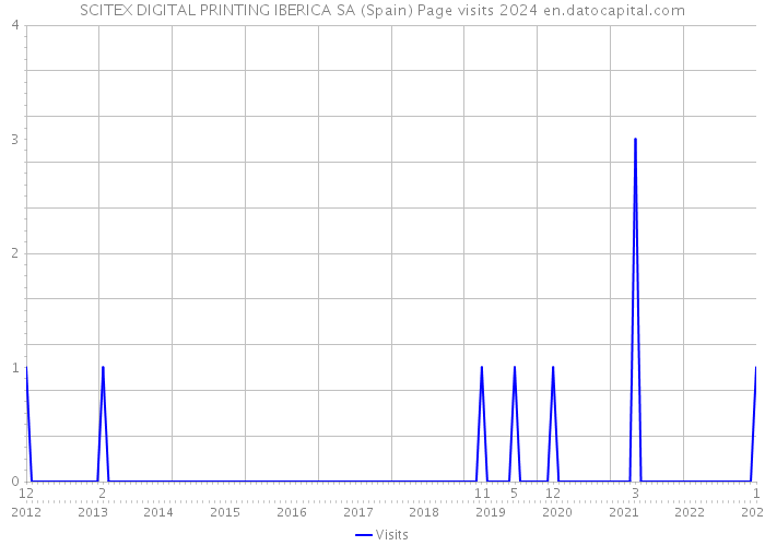 SCITEX DIGITAL PRINTING IBERICA SA (Spain) Page visits 2024 