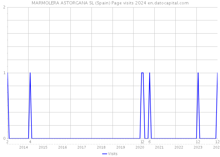 MARMOLERA ASTORGANA SL (Spain) Page visits 2024 