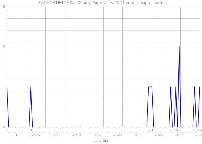 FACADE NETTE S.L. (Spain) Page visits 2024 