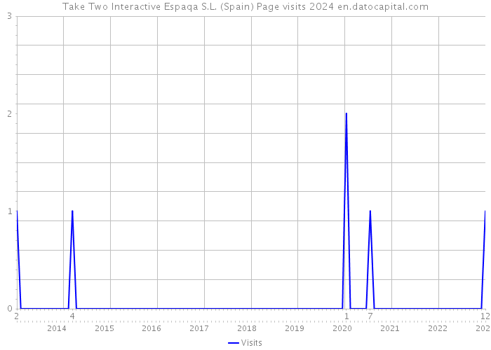 Take Two Interactive Espaqa S.L. (Spain) Page visits 2024 