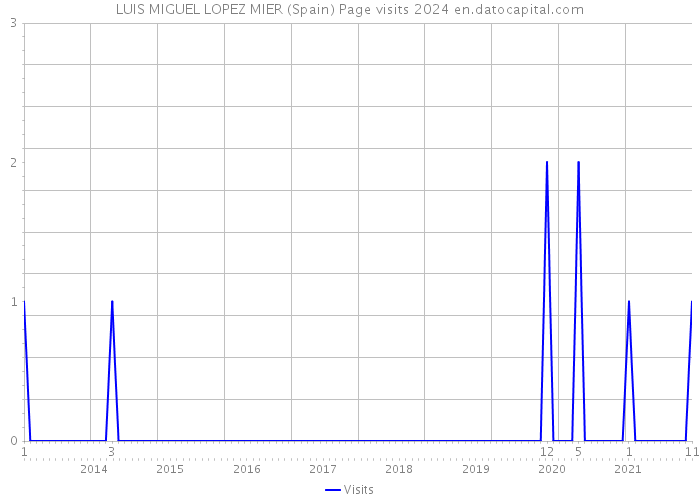 LUIS MIGUEL LOPEZ MIER (Spain) Page visits 2024 